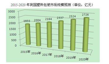【煒林納】2020年我國塑料包裝市場規模將達2726億元