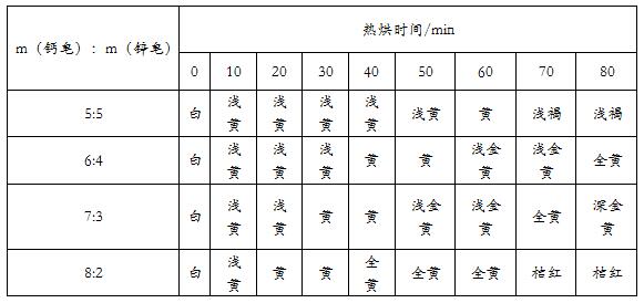 鈣鋅穩定劑中鈣皂和鋅皂配比對熱穩定性的影響——廣東煒林納2