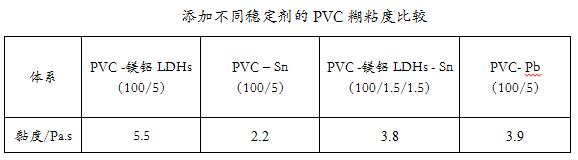 有機輔助PVC熱穩定劑水滑石對PVC加工性能的影響——廣東煒林納