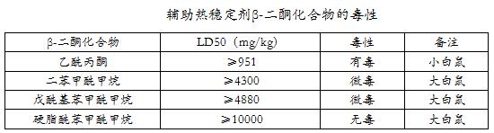 有機輔助熱穩定劑β-二酮化合物的毒性介紹——廣東煒林納