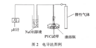PVC熱穩定劑常用測試方法二——廣東煒林納