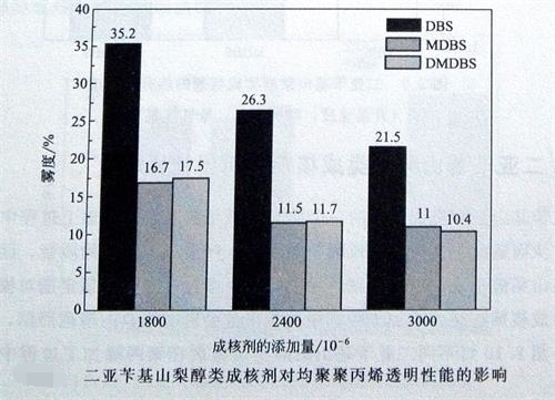 山梨醇類成核劑對聚丙烯性能的影響4——廣東煒林納