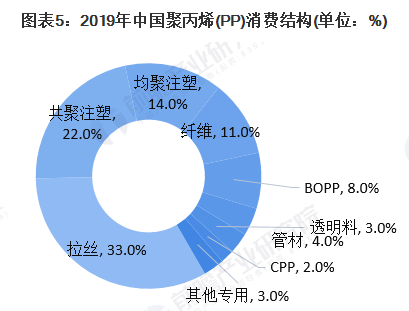 【煒林納成核劑】中國聚丙烯（PP）供需市場簡況 (5)