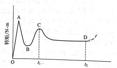 看懂PVC轉矩流變曲線——廣東鈣鋅穩定劑