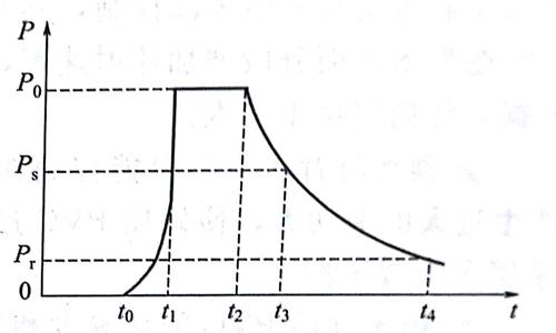 鈣鋅穩(wěn)定劑 注射成型周期中塑料的壓力一時(shí)間曲線