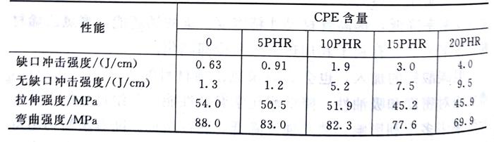 CPE對PVC制品的改性作用